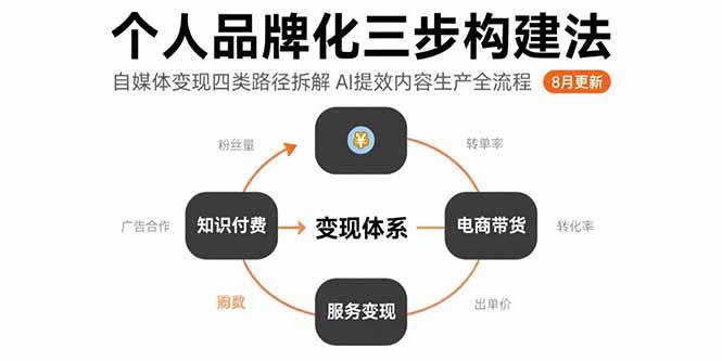 （15617期）个人品牌化三步构建法-8月：自媒体变现四类路径拆解 AI提效内容生产全流程-LanTi云网创