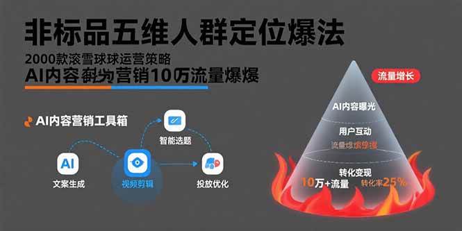 （15619期）非标品五维人群定位法，2000款滚雪球运营策略，AI内容营销10万流量引爆-LanTi云网创