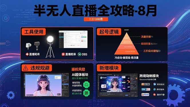 (15669期)半无人直播全攻略-8月:工具使用+起号逻辑+违规规避,新增AI超体与跨境模块-LanTi云网创