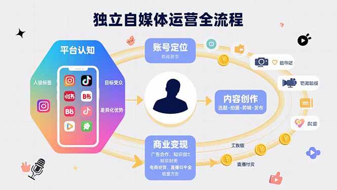 (15668期)独立自媒体运营的全流程,从平台认知、账号定位、内容创作到商业变现-LanTi云网创